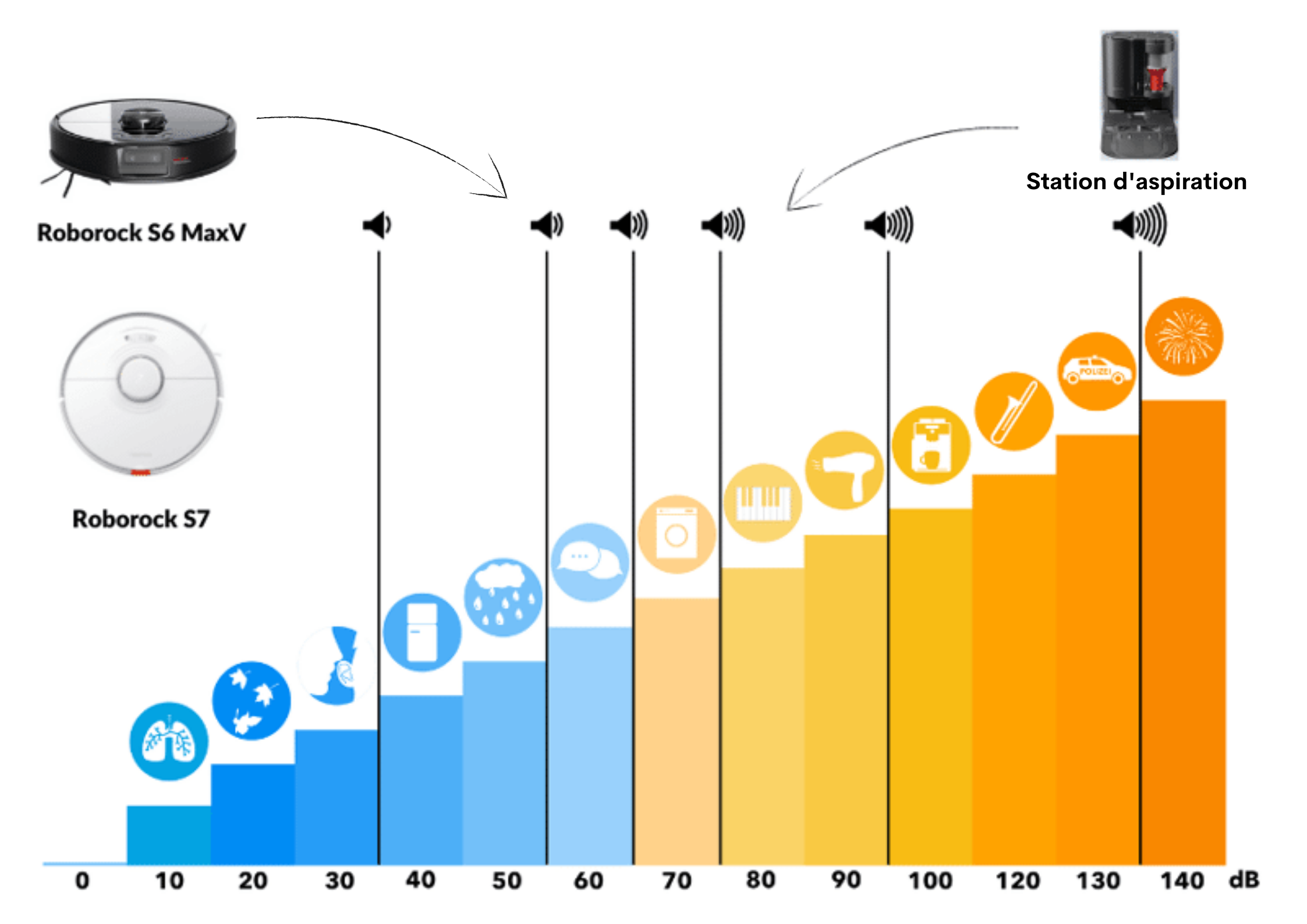 niveau sonore robots roborock s7 vs s6 maxv